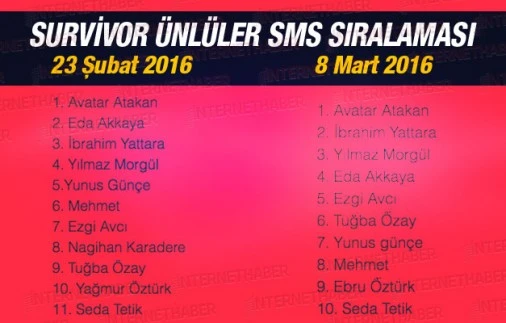 Survivor kim elendi kim adaya veda etti, Survivor SMS sonuçları, sıralaması (Seda Tetik, Yılmaz Morgül elendi mi)